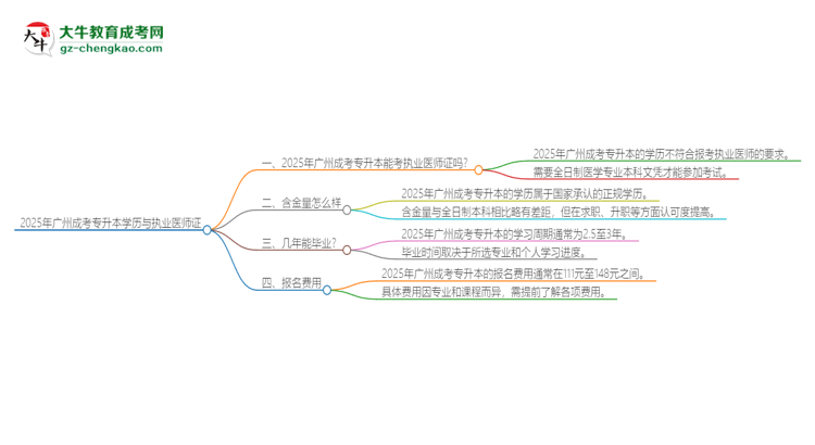 2025年廣州成考專升本學(xué)歷也能考執(zhí)業(yè)醫(yī)師證嗎？思維導(dǎo)圖
