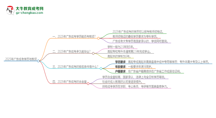 2025年廣東成考學(xué)歷能考教資嗎？思維導(dǎo)圖