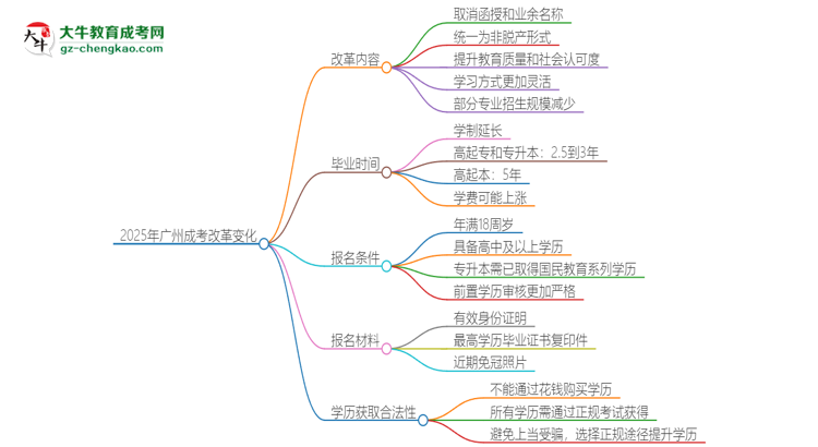 2025年廣州成考改革有哪些變化？思維導(dǎo)圖