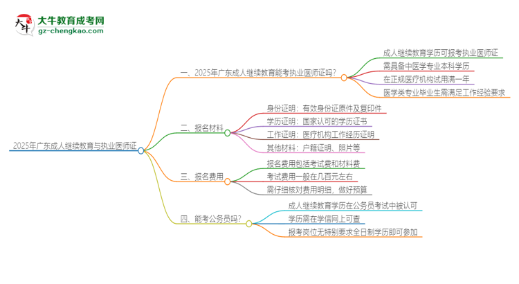 2025年廣東成人繼續(xù)教育學(xué)歷也能考執(zhí)業(yè)醫(yī)師證嗎？思維導(dǎo)圖