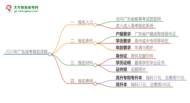 2025年廣東成考怎么報(bào)名？報(bào)名流程是？思維導(dǎo)圖