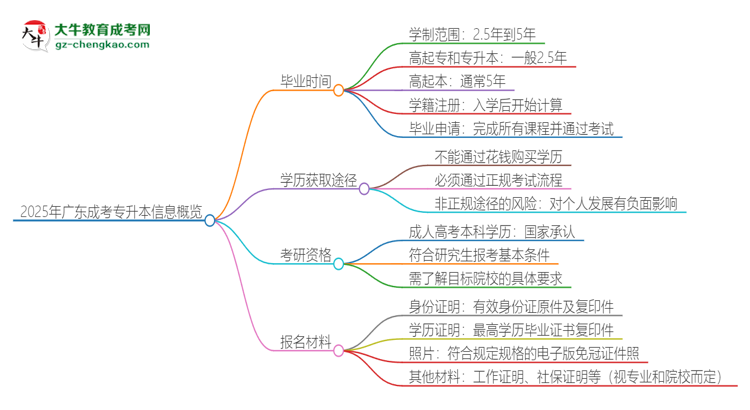 2025年廣東成考專(zhuān)升本多久能拿證？思維導(dǎo)圖