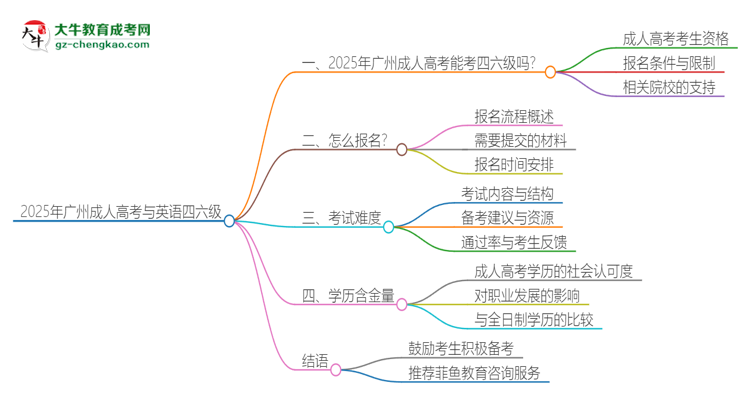 2025年廣州成人高考考上了能參加四六級考試嗎？思維導(dǎo)圖