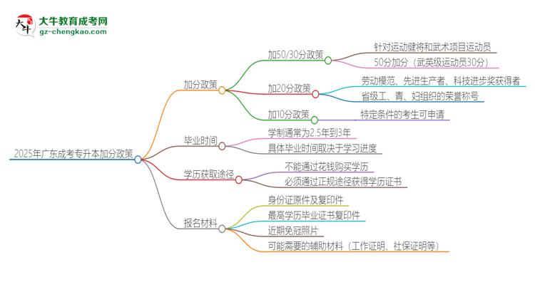2025年廣東成考專升本有什么政策能加分？思維導(dǎo)圖
