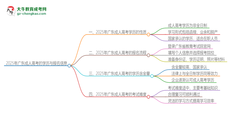 2025年廣東成人高考的學(xué)歷是全日制的嗎？思維導(dǎo)圖