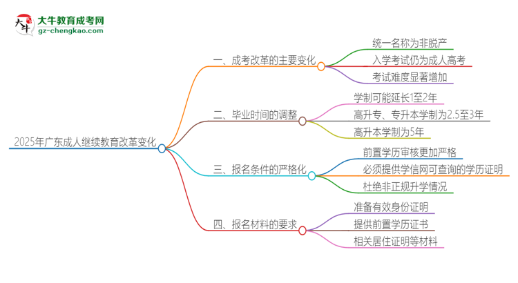 2025年廣東成人繼續(xù)教育改革有哪些變化？思維導(dǎo)圖