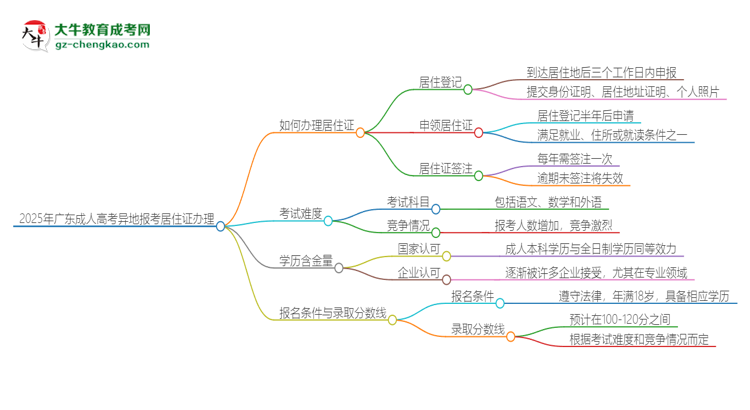 2025年廣東成人高考異地報(bào)考怎么辦理居住證？思維導(dǎo)圖