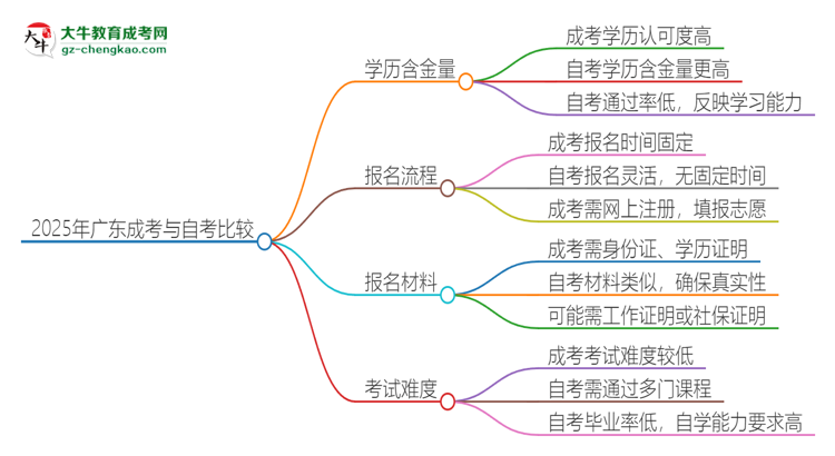2025年廣東讀成考專(zhuān)升本好還是自考好？思維導(dǎo)圖