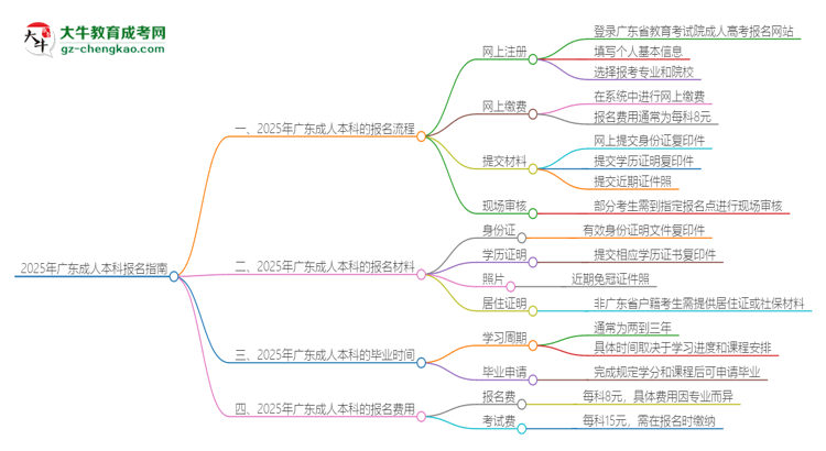 2025年廣東成人本科怎么報(bào)名？報(bào)名流程是？思維導(dǎo)圖
