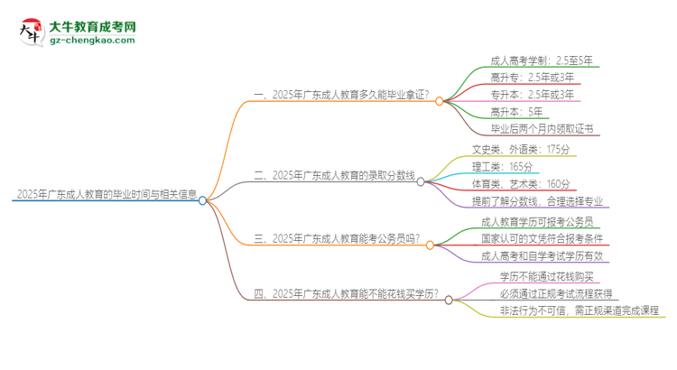 2025年廣東成人教育多久能拿證？思維導圖