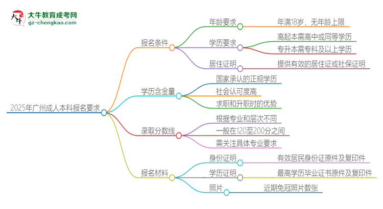 2025年廣州的成人本科報(bào)名要求是什么？思維導(dǎo)圖