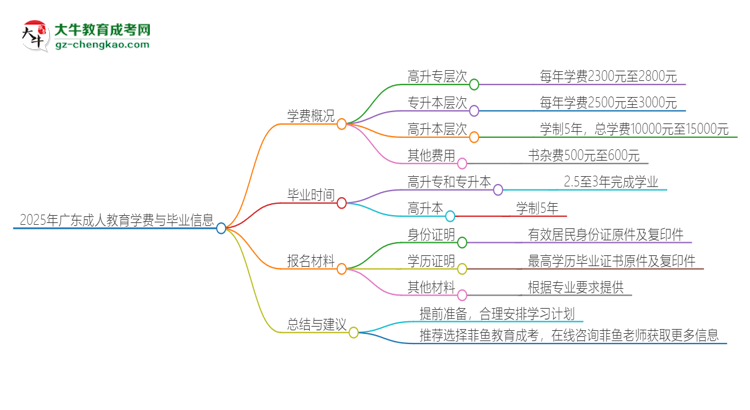 2025年廣東成人教育學費要多少？思維導圖