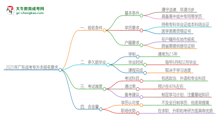 2025年廣東的成考專升本報(bào)名要求是什么？思維導(dǎo)圖