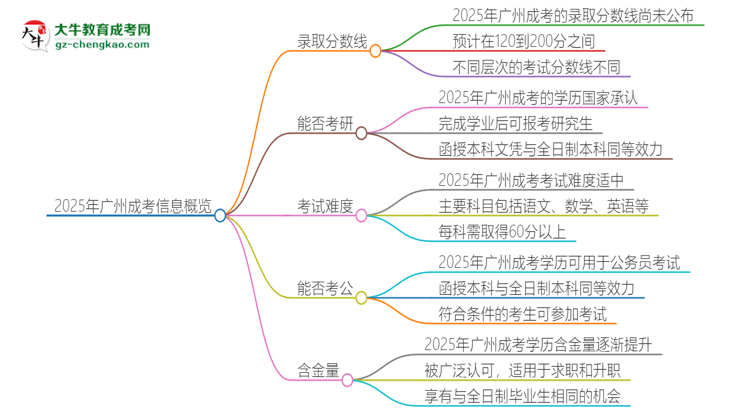 2025年廣州成考需要考幾分？思維導(dǎo)圖