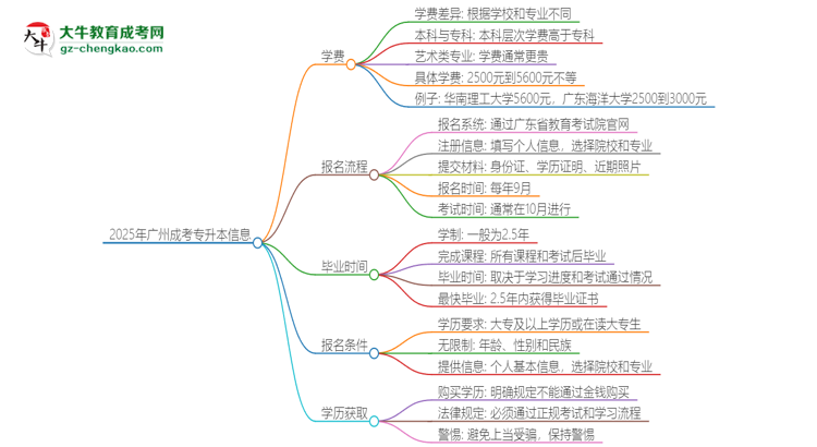 2025年廣州成考專升本學(xué)費(fèi)要多少？思維導(dǎo)圖