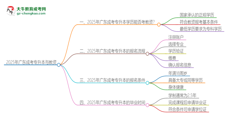2025年廣東成考專升本學(xué)歷能考教資嗎？思維導(dǎo)圖