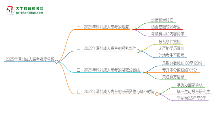 2025年深圳成人高考的難度怎么樣？思維導(dǎo)圖