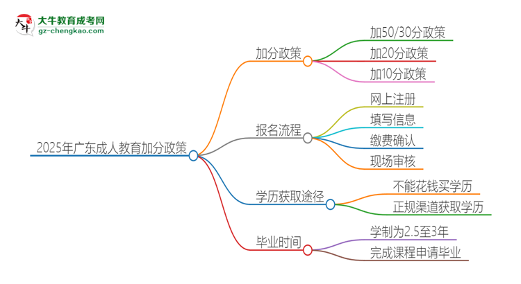 2025年廣東成人教育有什么政策能加分？思維導圖