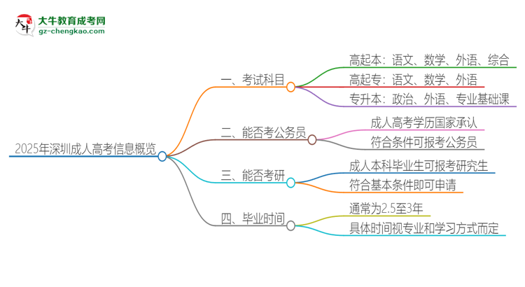 2025年深圳成人高考考試要考幾科？思維導(dǎo)圖