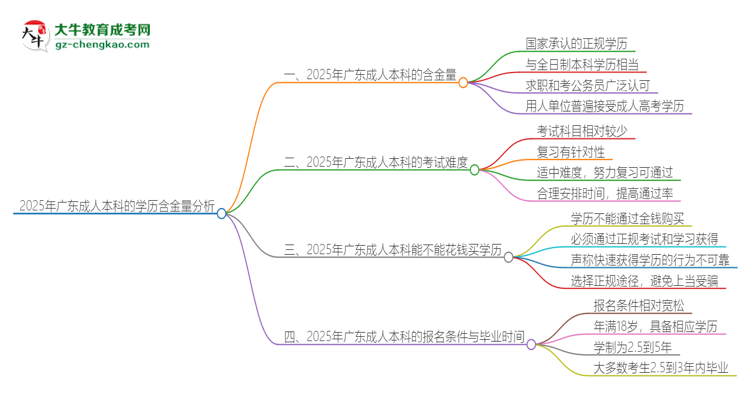 2025年廣東成人本科的學歷是有含金量的嗎？思維導圖