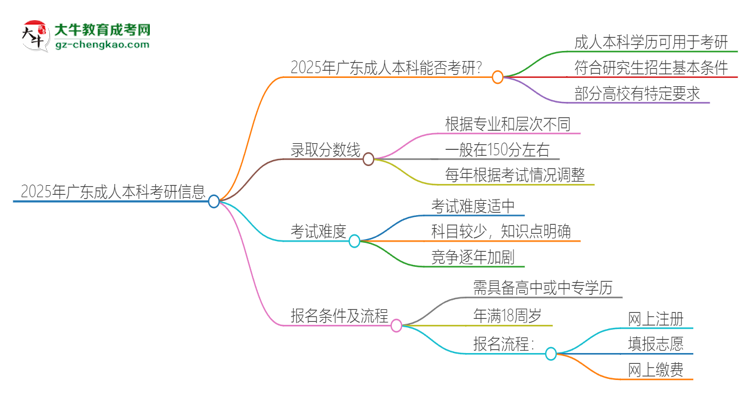 2025年廣東成人本科學歷能考研嗎？思維導圖