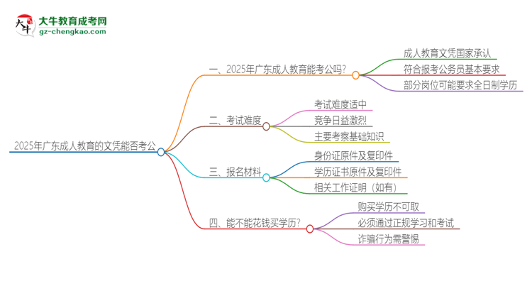 2025年廣東成人教育的文憑可以考公嗎？思維導(dǎo)圖