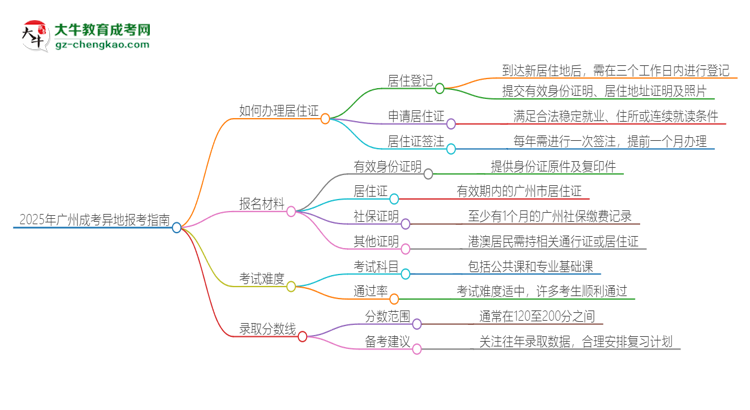 2025年廣州成考異地報(bào)考怎么辦理居住證？思維導(dǎo)圖