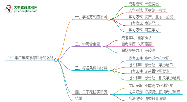 2025年廣東成考和自考有什么區(qū)別？思維導(dǎo)圖