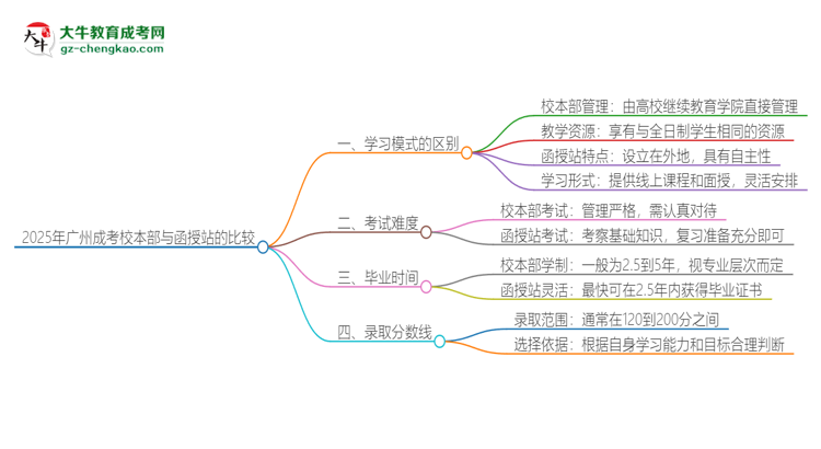 2025年廣州成考校本部和函授站一樣嗎？思維導(dǎo)圖