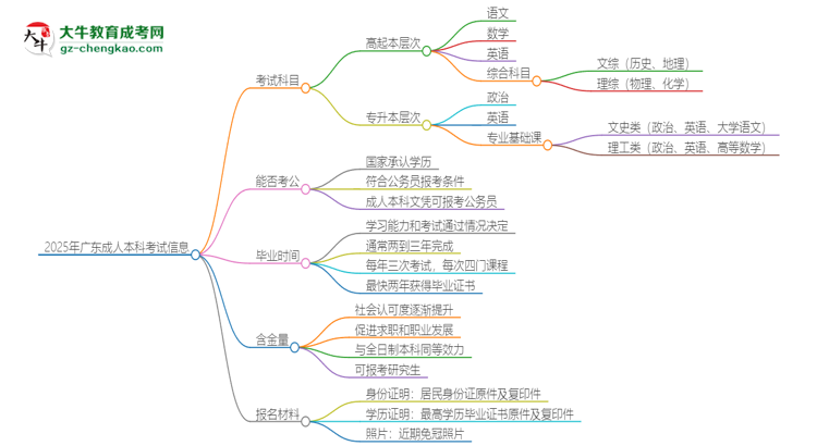 2025年廣東成人本科考試要考幾科？思維導(dǎo)圖