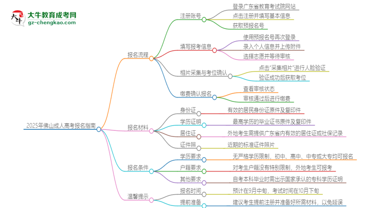 2025年佛山成人高考怎么報名？報名流程是？思維導(dǎo)圖