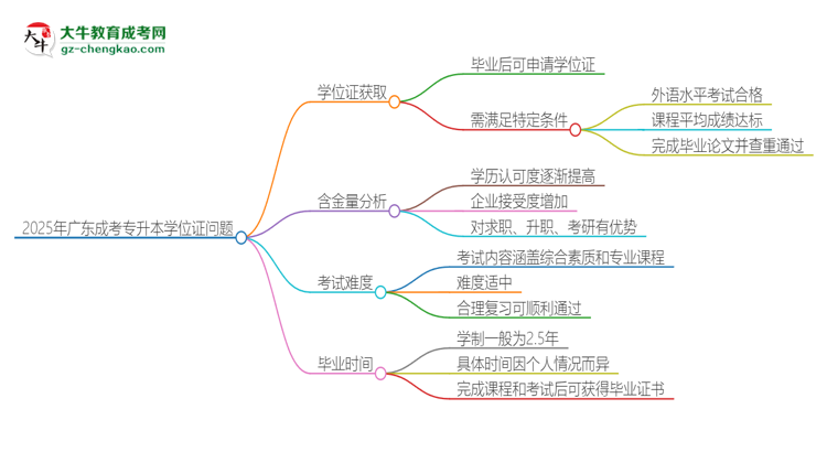 2025年廣東成考專升本有學位嗎？思維導圖