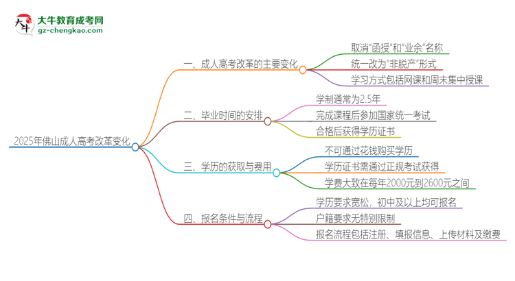 2025年佛山成人高考改革有哪些變化？思維導(dǎo)圖