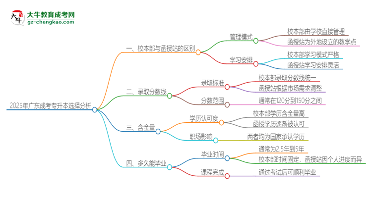 2025年廣東成考專升本校本部和函授站一樣嗎？思維導圖