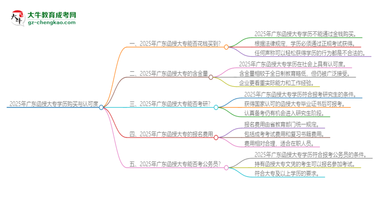 2025年廣東函授大專學(xué)歷能花錢買到嗎？思維導(dǎo)圖