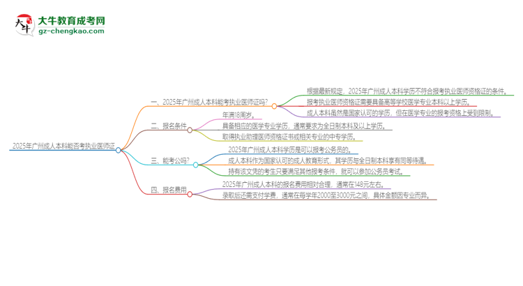 2025年廣州成人本科學(xué)歷也能考執(zhí)業(yè)醫(yī)師證嗎？思維導(dǎo)圖