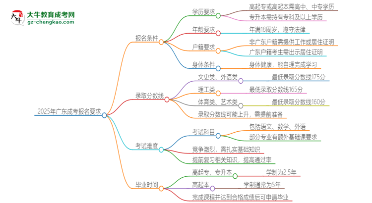 2025年廣東的成考報名要求是什么？思維導圖