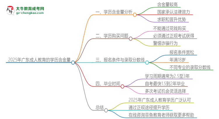 2025年廣東成人教育的學(xué)歷是有含金量的嗎？思維導(dǎo)圖