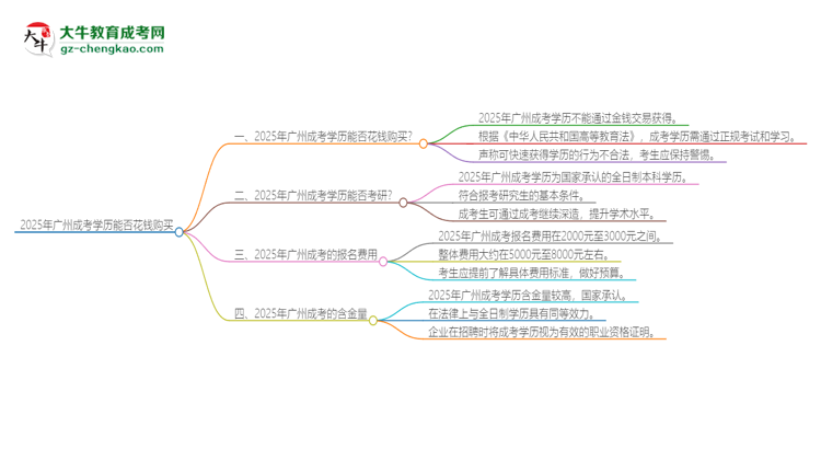 2025年廣州成考學歷能花錢買到嗎？思維導圖