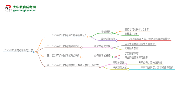 2025年廣州成考多久能拿證？思維導(dǎo)圖