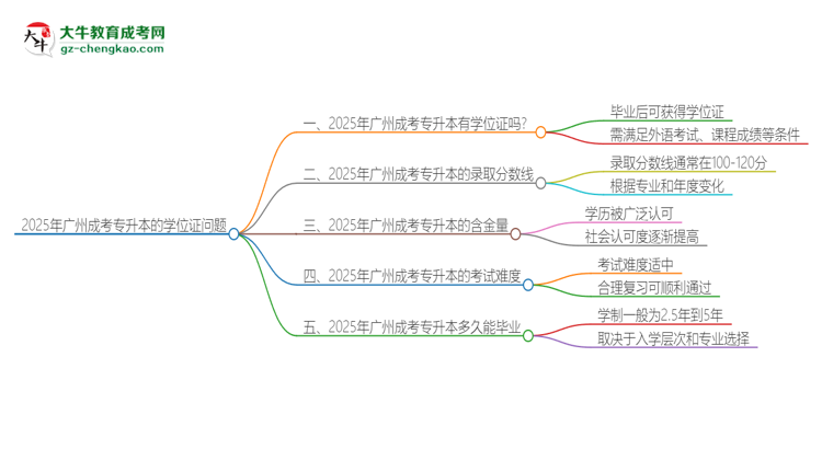 2025年廣州成考專升本有學(xué)位嗎？思維導(dǎo)圖