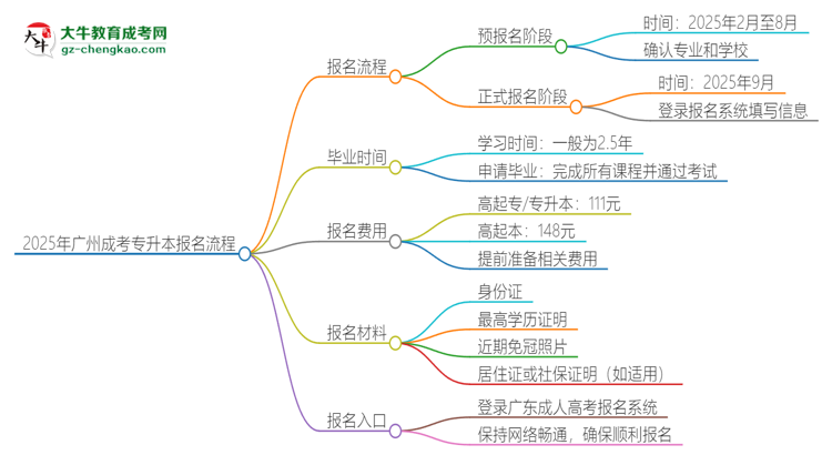 2025年廣州成考專升本怎么報名？報名流程是？思維導(dǎo)圖