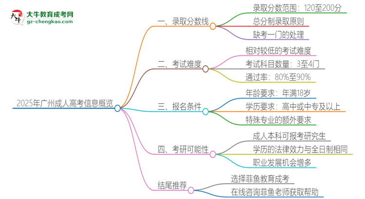 2025年廣州成人高考需要考幾分？思維導(dǎo)圖