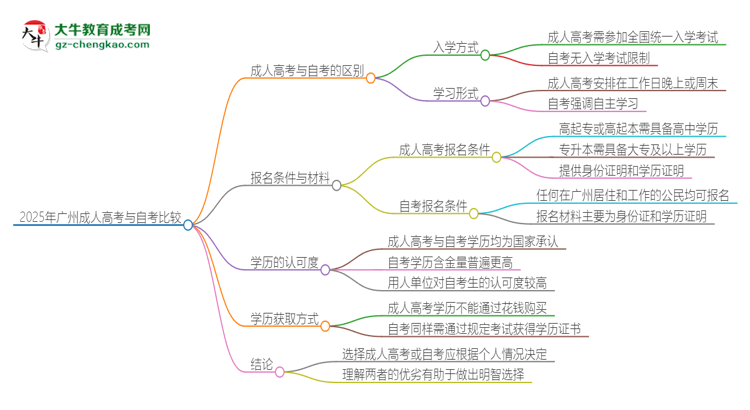 2025年廣州讀成人高考好還是自考好？思維導(dǎo)圖