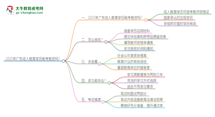 2025年廣東成人教育學(xué)歷能考教資嗎？思維導(dǎo)圖