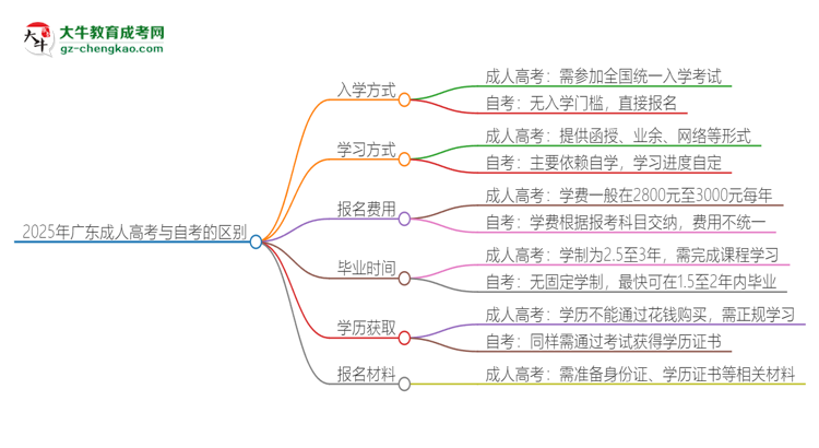 2025年廣東成人高考和自考有什么區(qū)別？思維導(dǎo)圖
