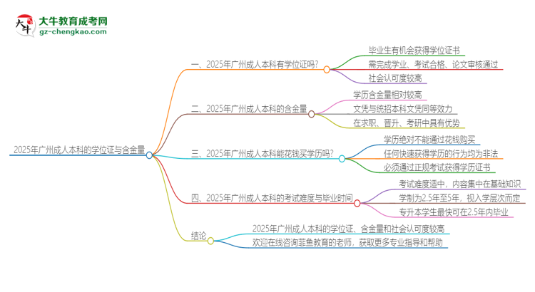 2025年廣州成人本科有學(xué)位嗎？思維導(dǎo)圖