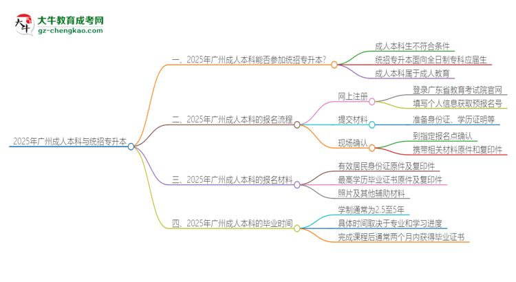 2025年廣州成人本科學歷能參加統(tǒng)招專升本嗎？思維導圖