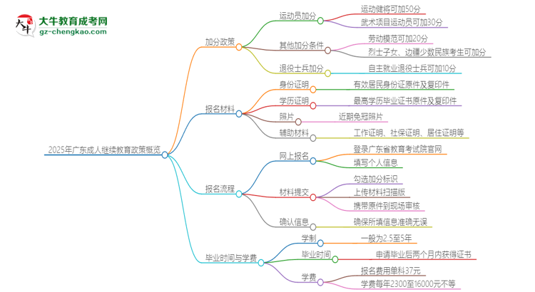 2025年廣東成人繼續(xù)教育有什么政策能加分？思維導(dǎo)圖