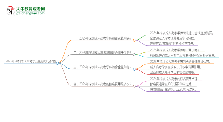 2025年深圳成人高考學(xué)歷能花錢買到嗎？思維導(dǎo)圖